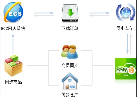 B2C电子商务管理平台