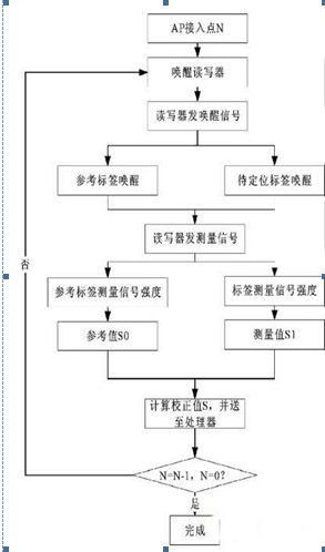 基于Wi-Fi的RFID定位方案探讨