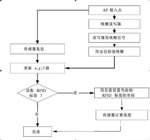 基于Wi-Fi的RFID定位方案探讨