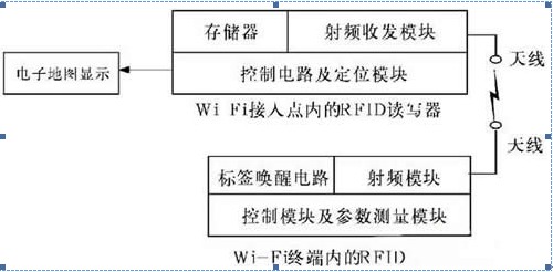 基于Wi-Fi的RFID定位方案探讨