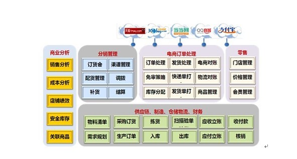 黄色小鸭：电商平台让线上线下并举