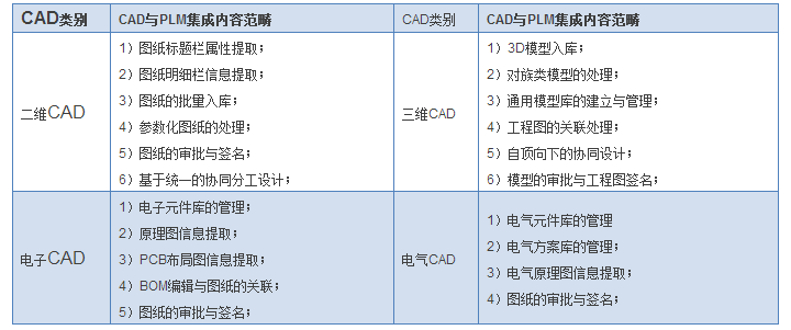 用友PLM与CAD集成实施及应用策略