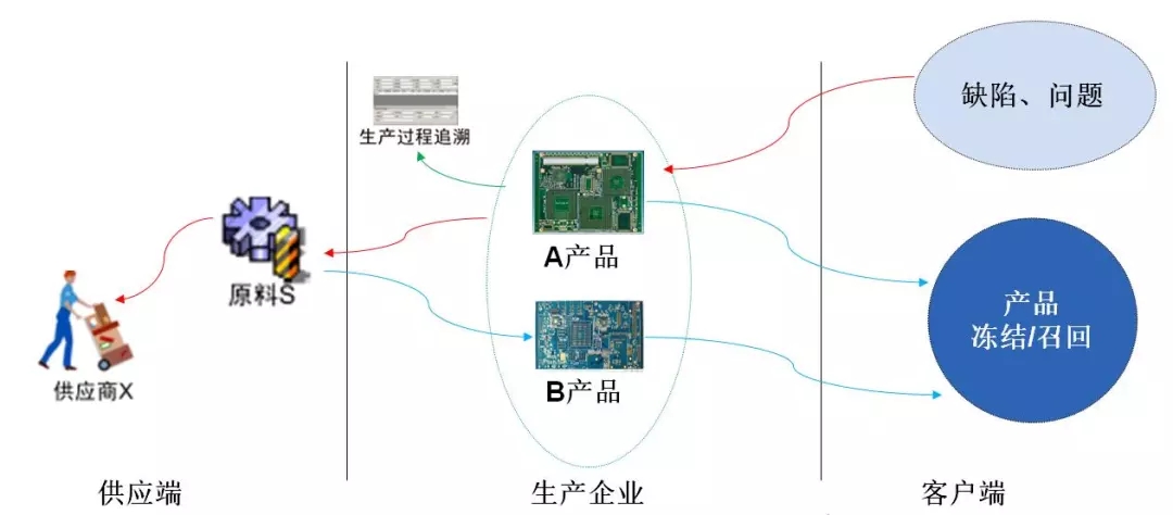 【智能制造之解决方案】正业PCB二维码追溯管理 破解PCB行业追溯难题