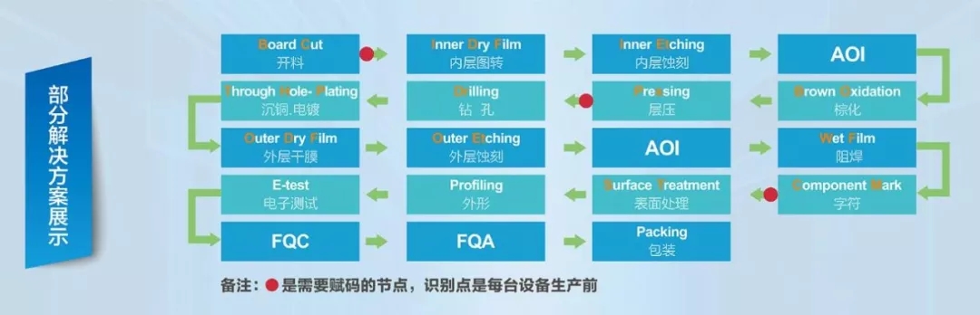 【智能制造之解决方案】正业PCB二维码追溯管理 破解PCB行业追溯难题