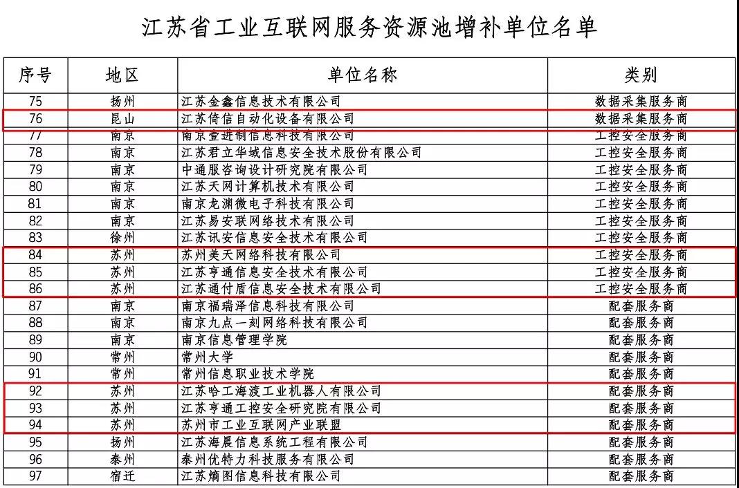 江苏省工业互联网服务资源池增补单位名单公示!正业玖坤以工业互联网解决方案服务商拟入选 江苏省工业互联网服务资源池增补单位名单公示!正业玖坤以工业互联网解决方案服务商拟入选