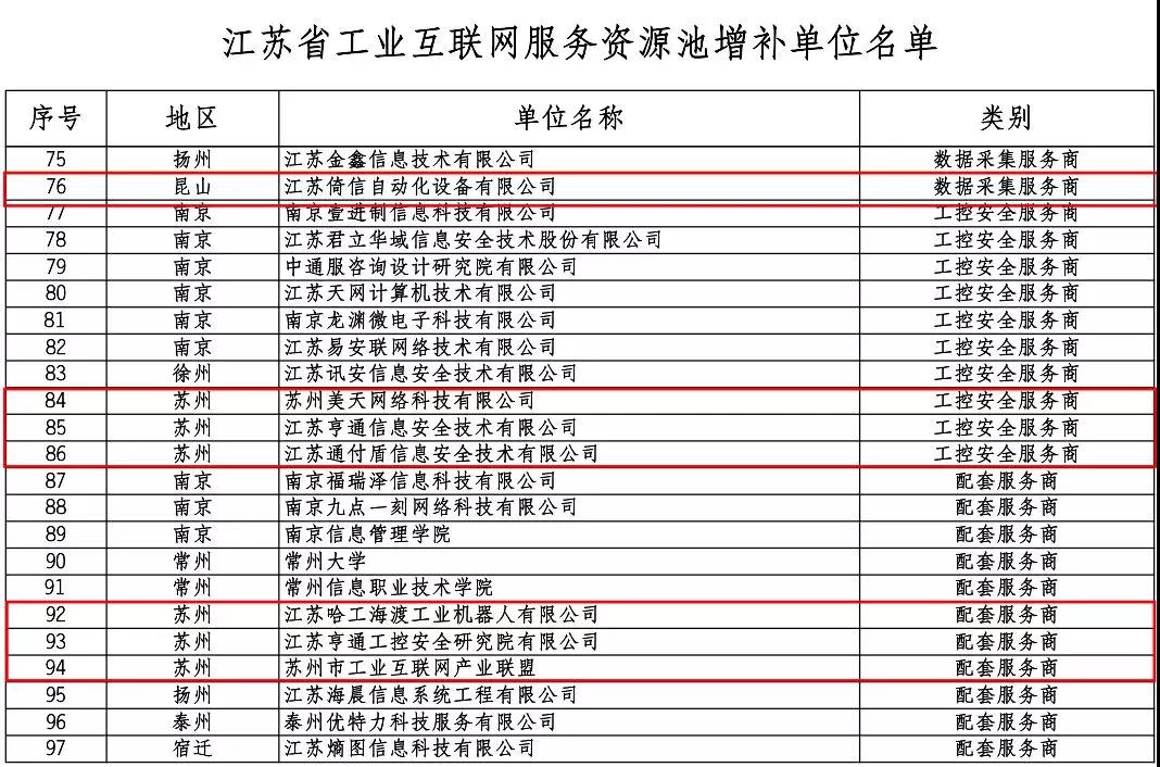 江苏省工业互联网服务资源池增补单位名单公示！正业玖坤以工业互联网解决方案服务商拟入选