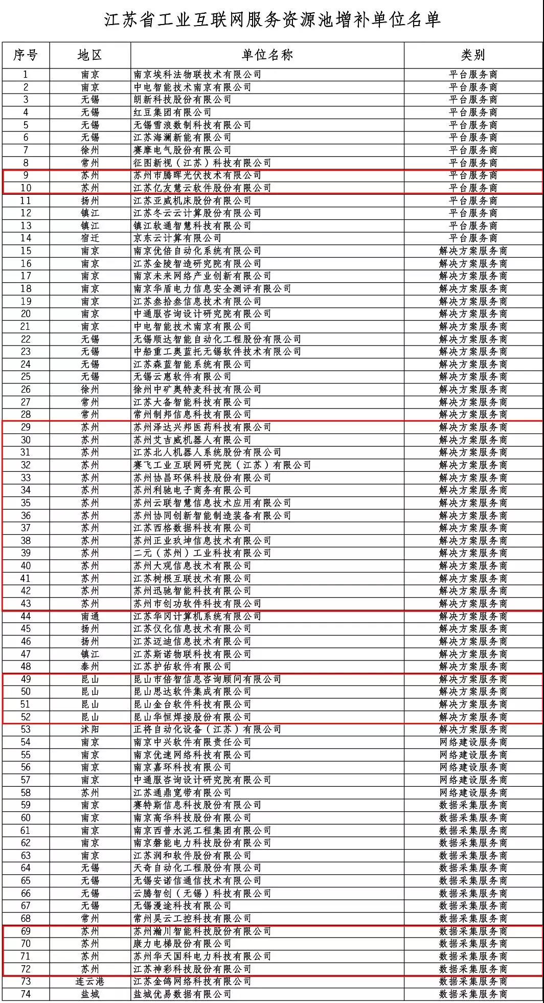 江苏省工业互联网服务资源池增补单位名单公示！正业玖坤以工业互联网解决方案服务商拟入选