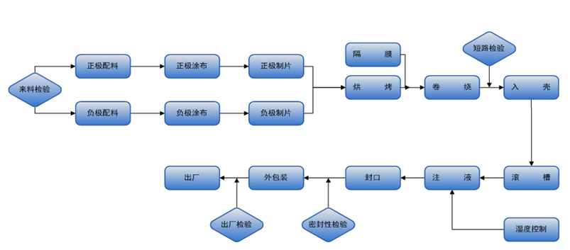 电池行业MES解决方案