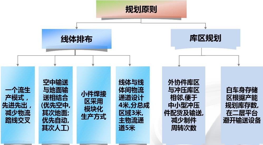 整车制造行业整体解决方案