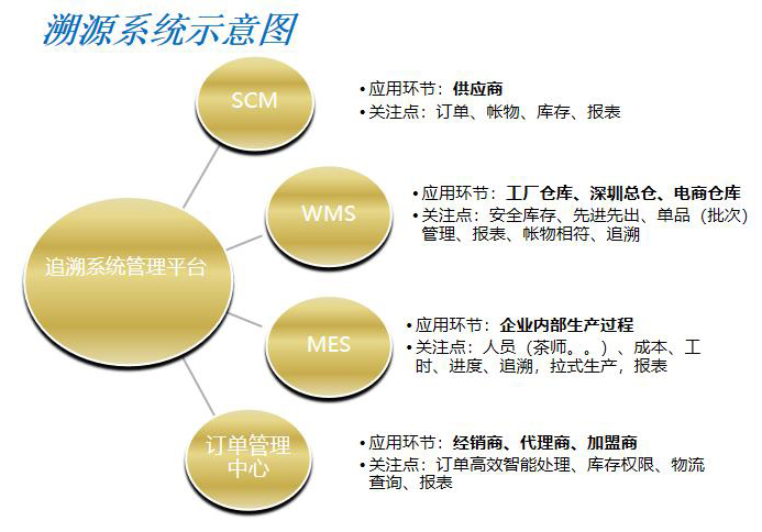 茶叶副食品行业全产业链质量追溯解决方案