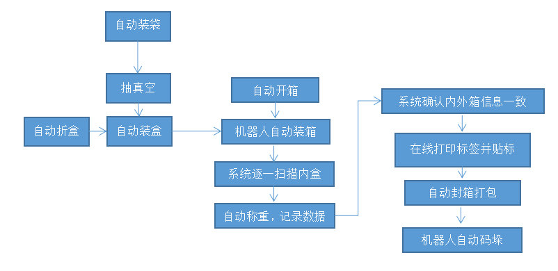 半导体包装行业智能制造整体解决方案